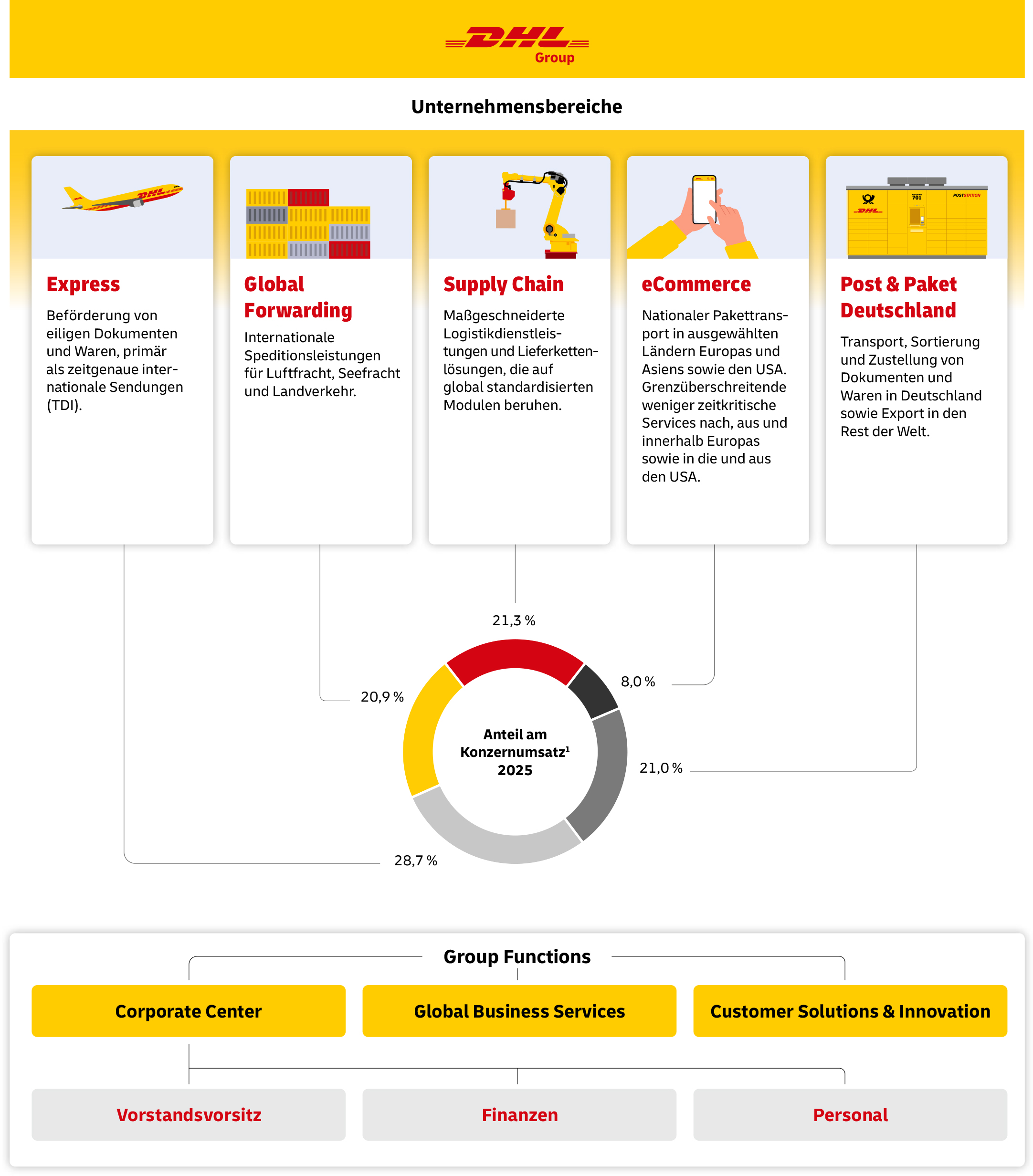 DHL Group Unternehmensbereiche:Express, Global Forwarding Freight, Supply Chain, eCommerce, Post & Paket Deutschland / DHL Group Functions: Corporate Center, Global Business, Global Business Service, Customer Solutions & Innovatioin