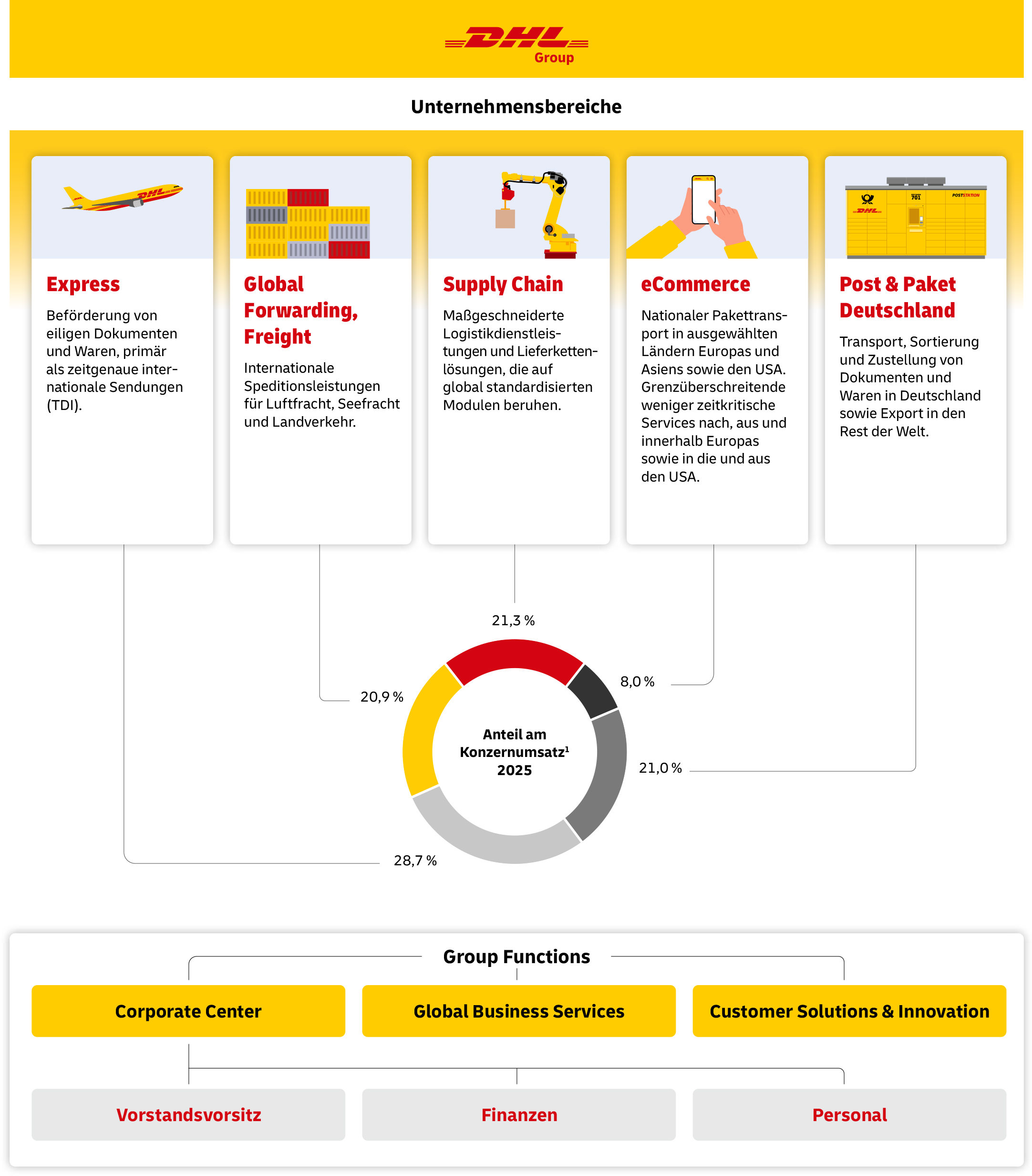 DHL Group Unternehmensbereiche:Express, Global Forwarding Freight, Supply Chain, eCommerce, Post & Paket Deutschland / DHL Group Functions: Corporate Center, Global Business, Global Business Service, Customer Solutions & Innovatioin