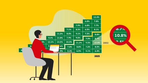 Total average return of 10.8% was achieved by an investment in Deutsche Post AG made at the end of 2002 if it was held until the end of 2024. This and further information regarding the share performance since the IPO can be found in our total return triangle.