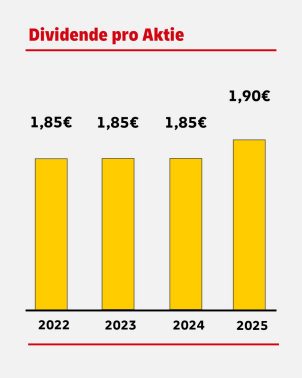 DHL Entwicklung der Dividende pro Aktie in den Jahren 2022, 2023, 2024 und 2025. Die Dividende betrug in den Jahren 2022, 2023 und 2024 1,85€., in 2025 1,90€.