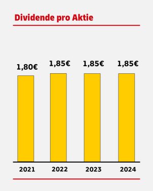 DHL Entwicklung der Dividende pro Aktie in den Jahren 2020, 2021, 2022 und 2023. Die Dividende betrug in 2020 1,35€. Im Jahr 2021 1,80€ und in den Jahren 2022 und 2023 1,85€. 