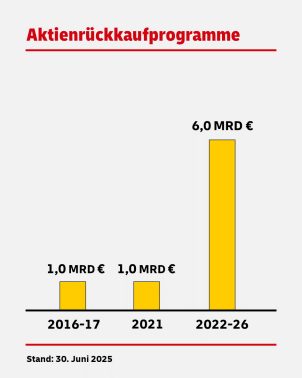 DHL Aktienrückkaufprogramme. In der Periode 2016-17 sowie in 2021 wurden jeweils Aktien im Wert von 1,0 Mrd. € zurück gekauft. In der Periode 2022 bis Ende 2026 sollen Aktien im Wert von 6,0 Mrd. Euro zurückgekauft werden.