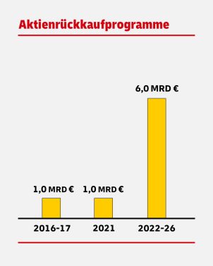 DHL Aktienrückkaufprogramme. In der Periode 2016-17 sowie in 2021 wurden jeweils Aktien im Wert von 1,0 Mrd. € zurück gekauft. In der Periode 2022 bis Ende 2026 sollen Aktien im Wert von 6,0 Mrd. Euro zurückgekauft werden.