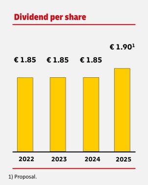 DHL Dividend Development per Share in the Years 2020, 2021, 2022, and 2023. The dividend was €1.35 in 2020, €1.80 in 2021, and €1.85 in both 2022 and 2023.