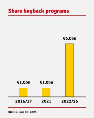 DHL Share Buyback Programs. In the periods 2016-17 and 2021, shares worth €1.0 billion were bought back in each period. From 2022 to the end of 2026, shares worth €6.0 billion are planned to be bought back.