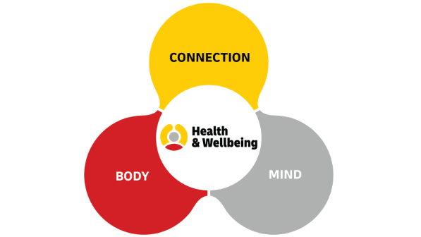  Health & Wellbeing is divided into Body, Mind & Connection